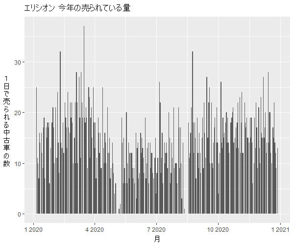 エリシオン年間の流通量