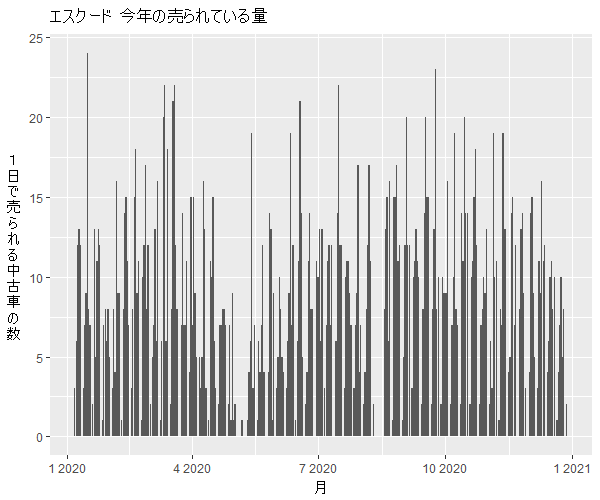 エスクード年間の流通量