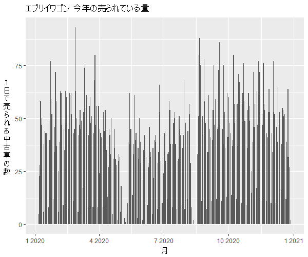 エブリイワゴン年間の流通量