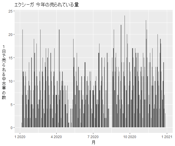 エクシーガ年間の流通量
