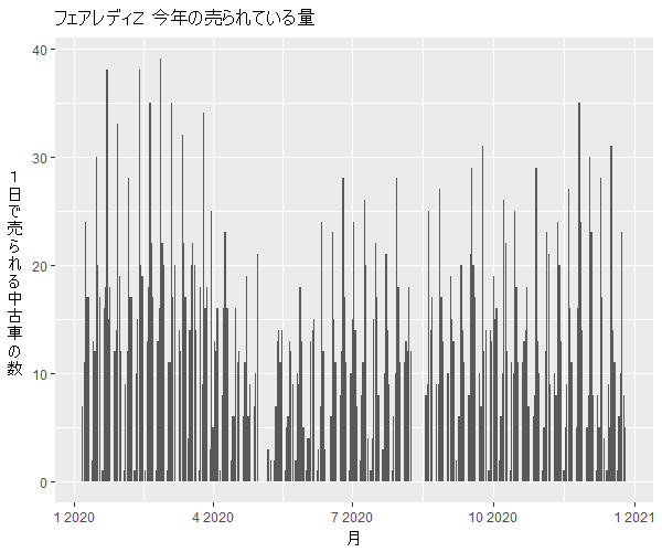 フェアレディZ年間の流通量