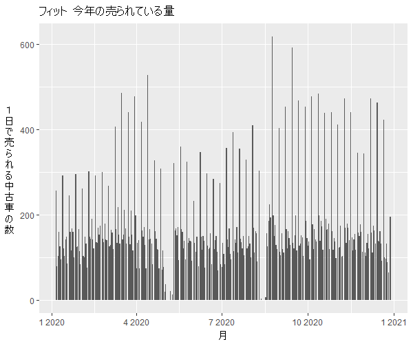 フィット年間の流通量