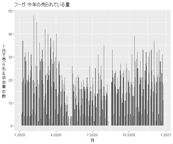 フーガ年間の流通量