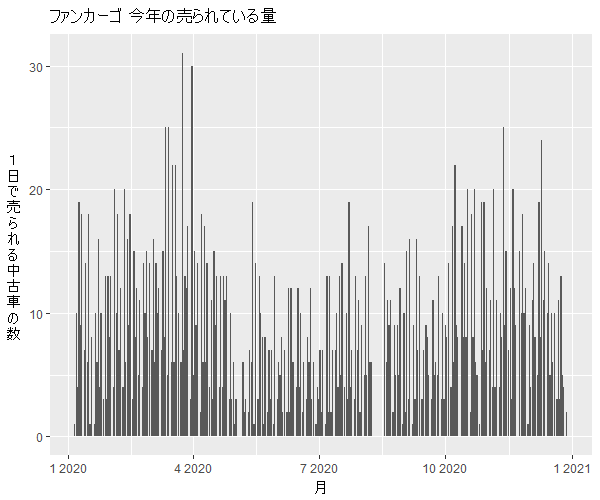 ファンカーゴ年間の流通量