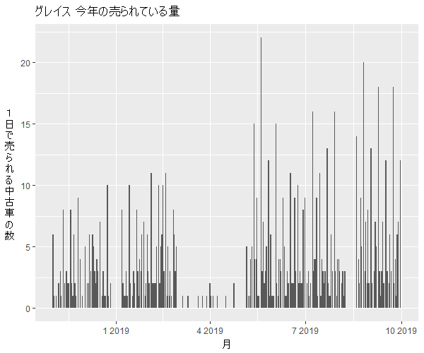 グレイス年間の流通量