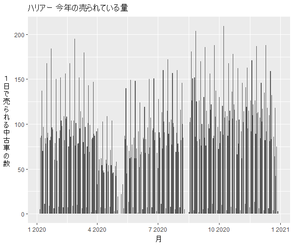 ハリアー年間の流通量