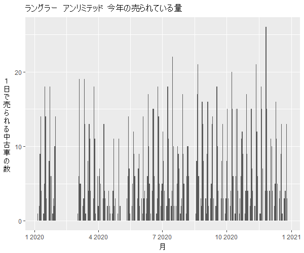 ラングラーアンリミテッド年間の流通量