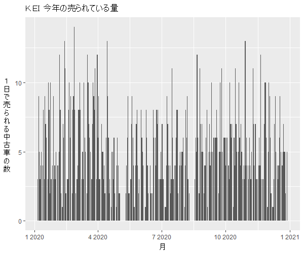 Kei年間の流通量