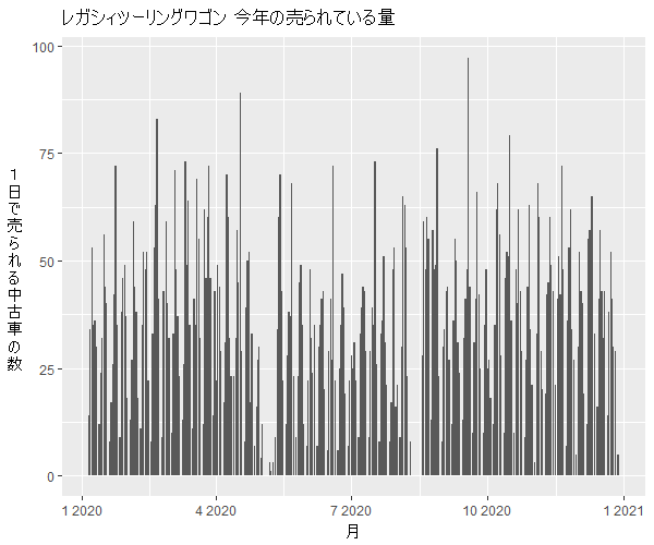 レガシィツーリングワゴン年間の流通量