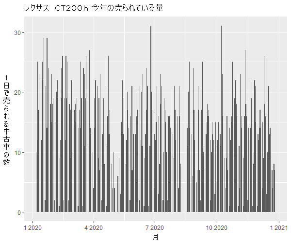 レクサスCT200h年間の流通量