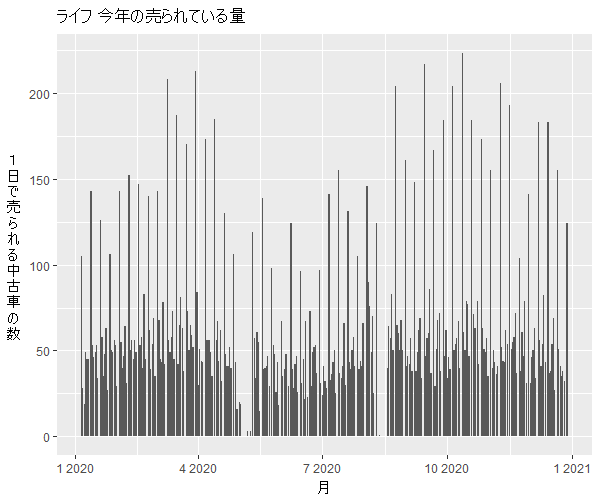 ライフ年間の流通量