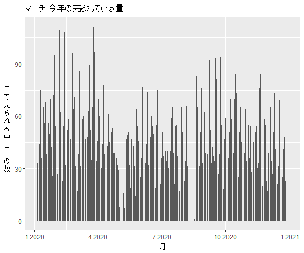 マーチ年間の流通量