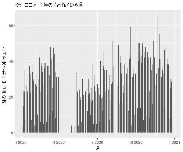 ミラココア年間の流通量