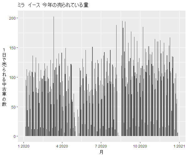 ミライース年間の流通量