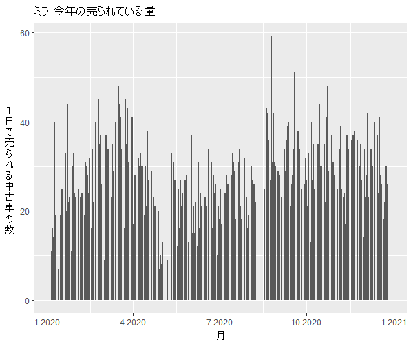 ミラ年間の流通量
