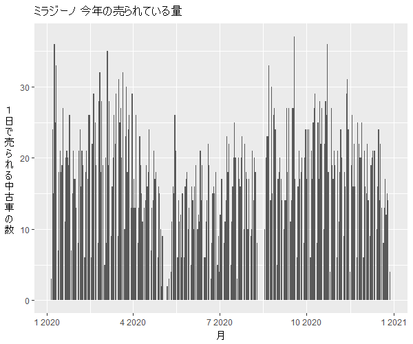 ミラジーノ年間の流通量