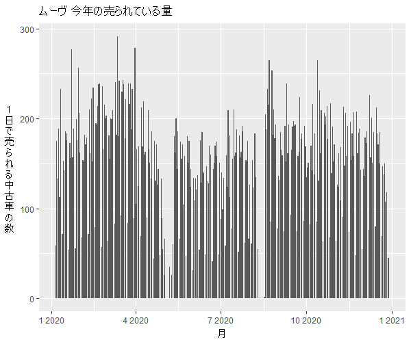 ムーヴ年間の流通量