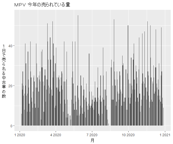 MPV年間の流通量