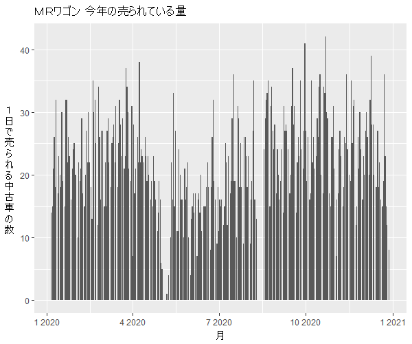 MRワゴン年間の流通量