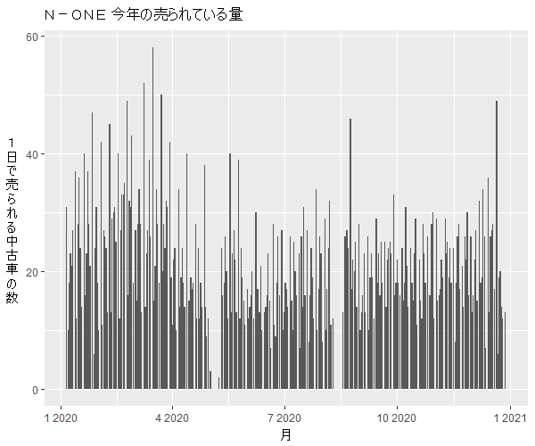 N-ONE年間の流通量