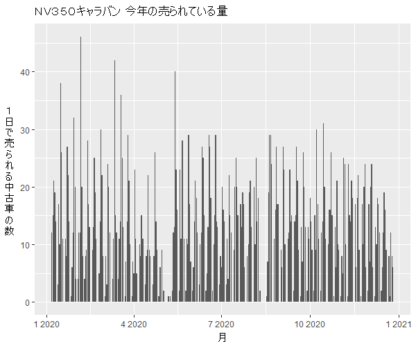 NV350キャラバン年間の流通量