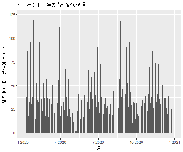 N-WGN年間の流通量