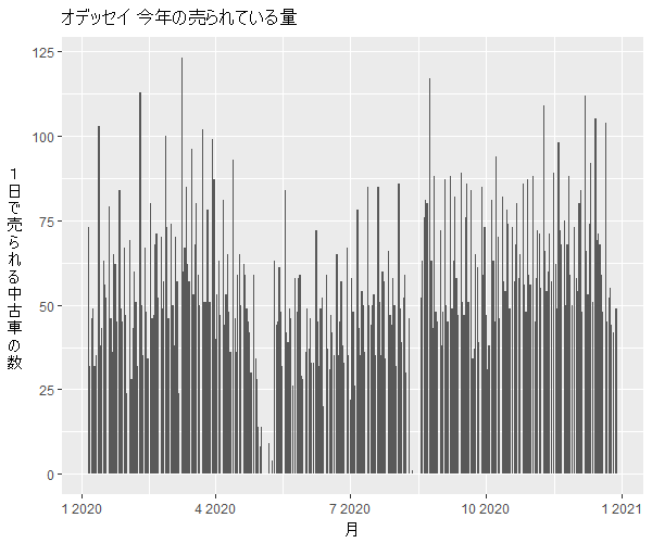 オデッセイ年間の流通量
