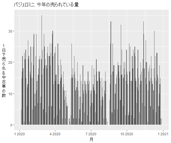 パジェロミニ年間の流通量