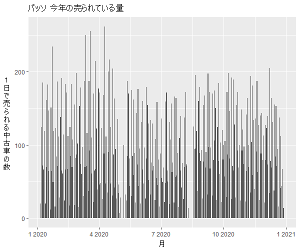 パッソ年間の流通量