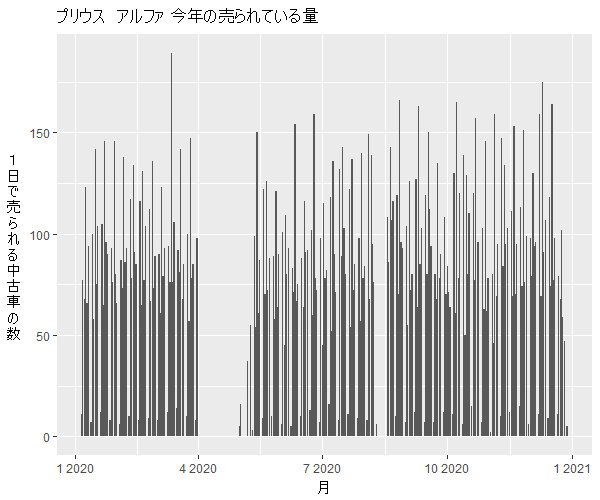 プリウスアルファ年間の流通量