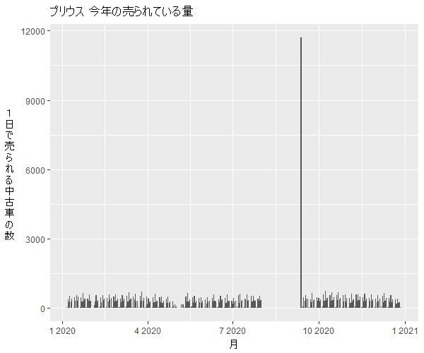 プリウス年間の流通量