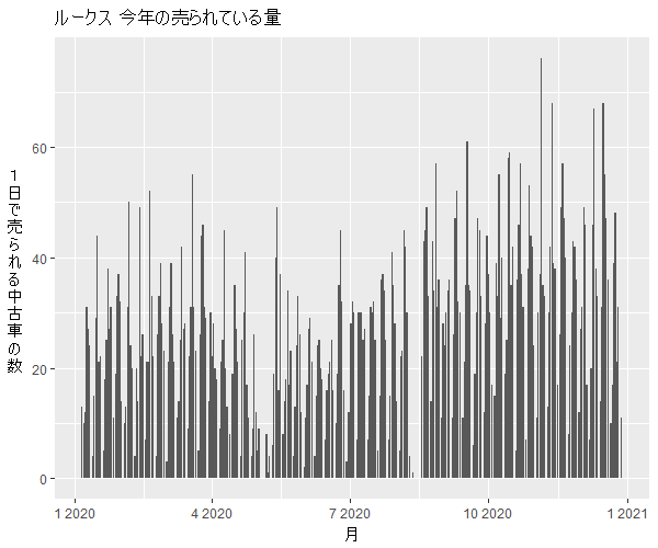 ルークス年間の流通量