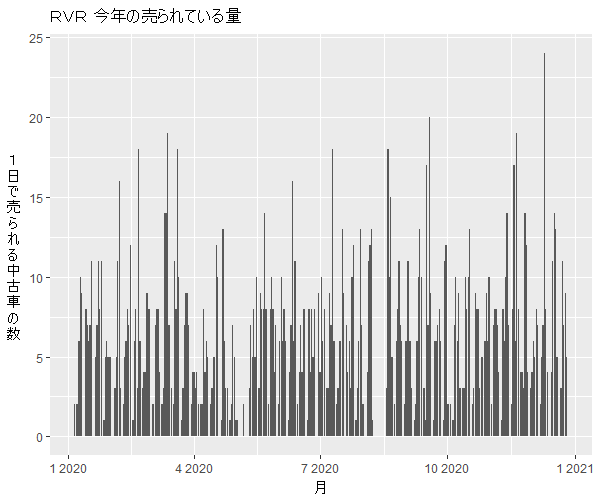 RVR年間の流通量