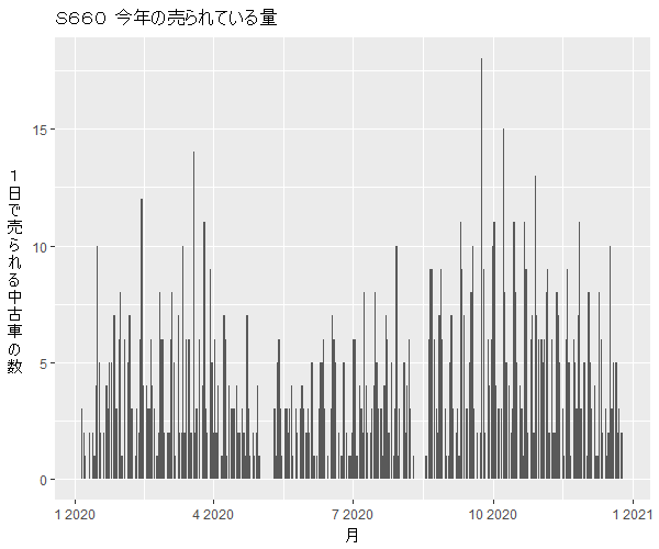 S660年間の流通量