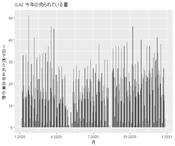 SAI年間の流通量