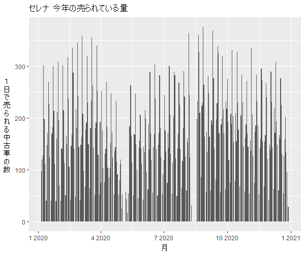 セレナ年間の流通量