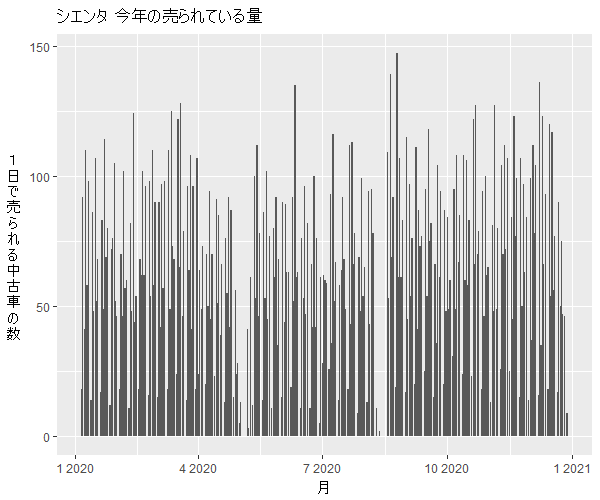 シエンタ年間の流通量