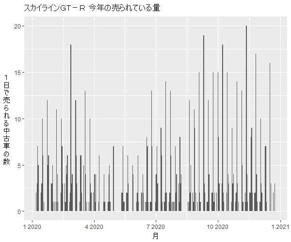 スカイラインGTR年間の流通量