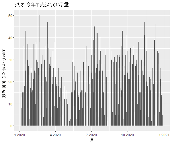 ソリオ年間の流通量