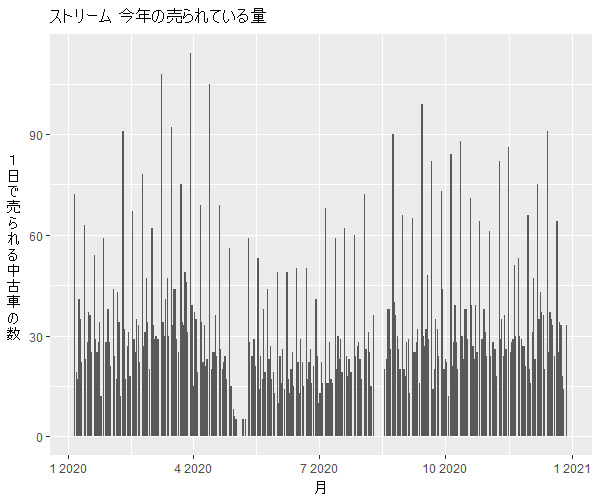 ストリーム年間の流通量