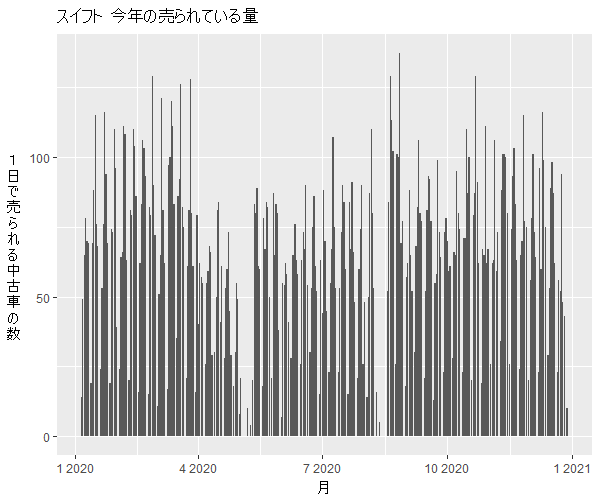 スイフト年間の流通量
