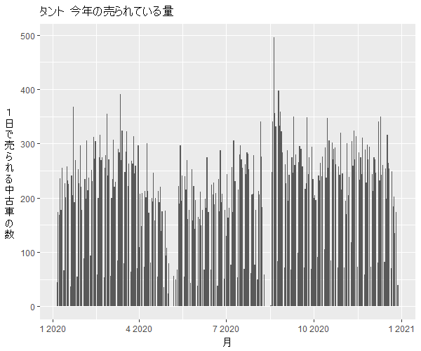 タント年間の流通量