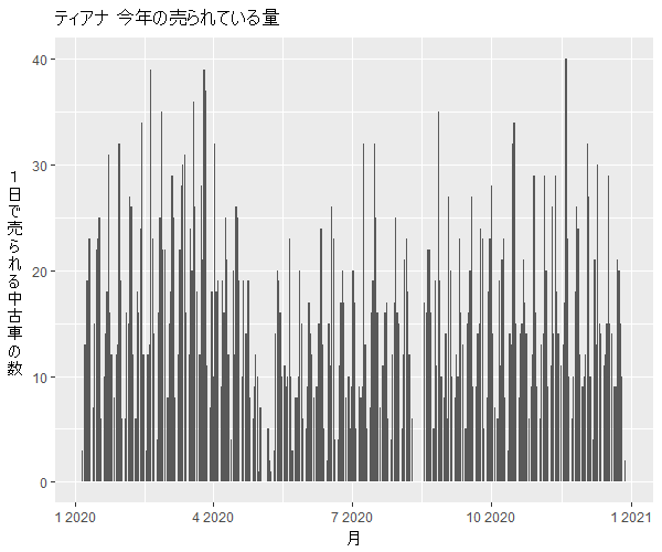 ティアナ年間の流通量