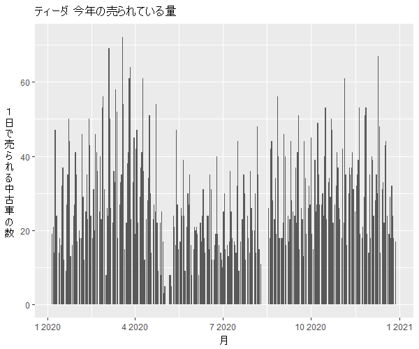 ティーダ年間の流通量