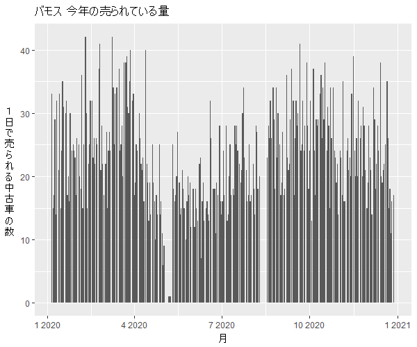バモス年間の流通量