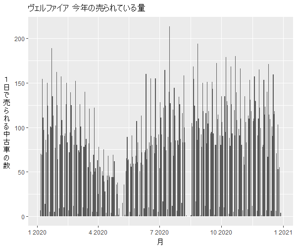 ヴェルファイア年間の流通量