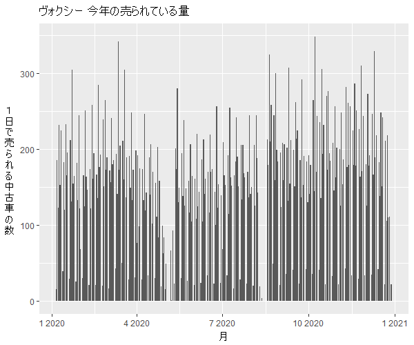 ヴォクシー年間の流通量