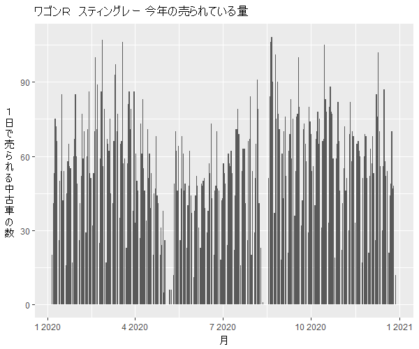 ワゴンRスティングレー年間の流通量