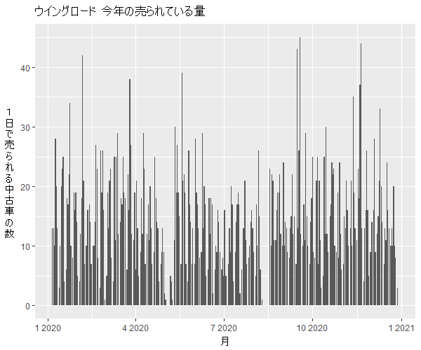 ウイングロード年間の流通量