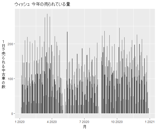 ウィッシュ年間の流通量